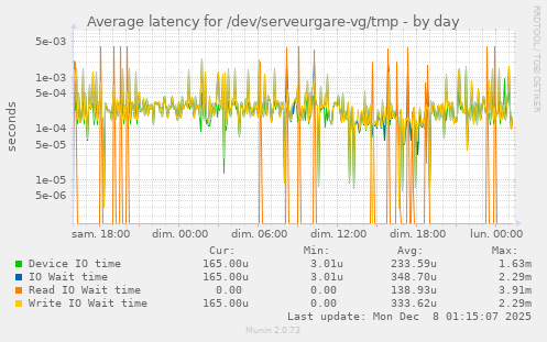 Average latency for /dev/serveurgare-vg/tmp