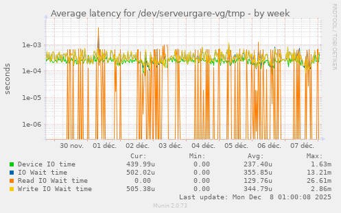 Average latency for /dev/serveurgare-vg/tmp