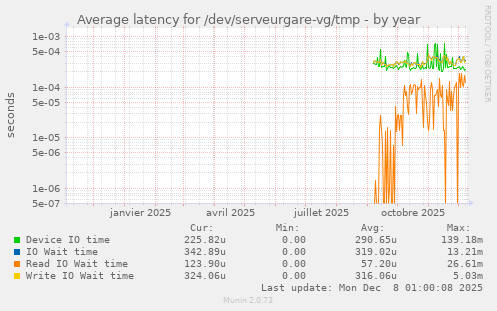 Average latency for /dev/serveurgare-vg/tmp
