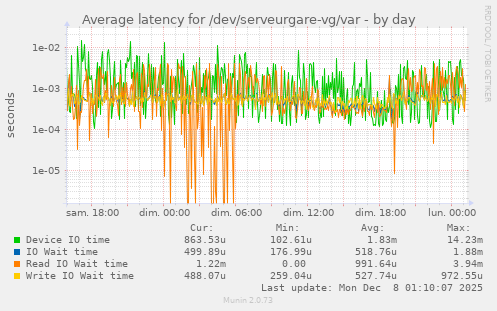 Average latency for /dev/serveurgare-vg/var