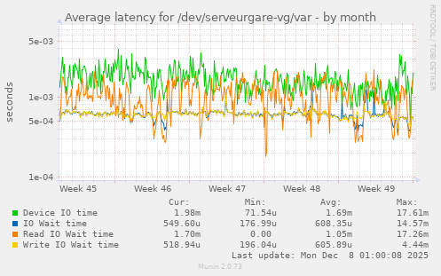 Average latency for /dev/serveurgare-vg/var