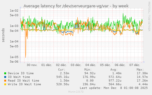 Average latency for /dev/serveurgare-vg/var