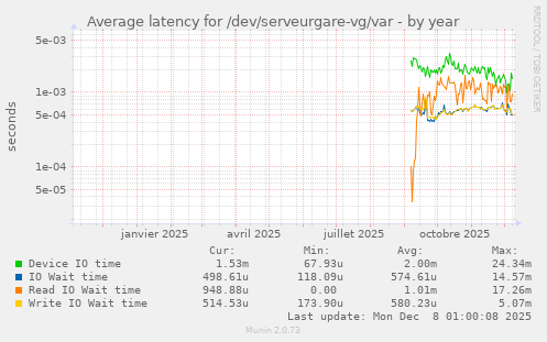 Average latency for /dev/serveurgare-vg/var