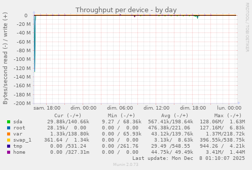 Throughput per device