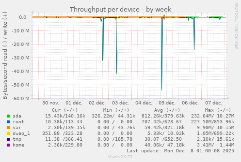 Throughput per device