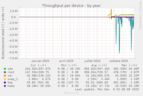 Throughput per device