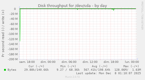 Disk throughput for /dev/sda