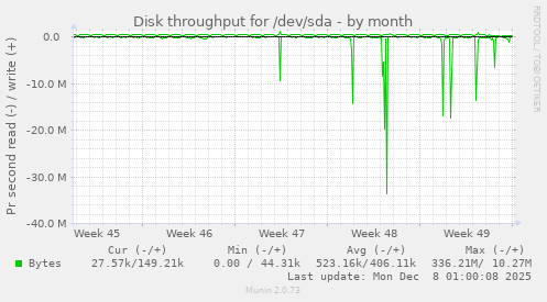 Disk throughput for /dev/sda