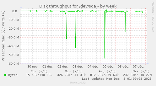 Disk throughput for /dev/sda
