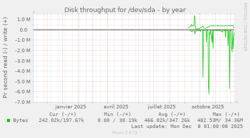 Disk throughput for /dev/sda