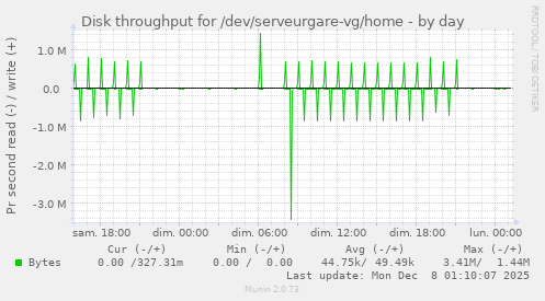 Disk throughput for /dev/serveurgare-vg/home