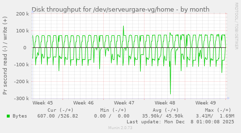 Disk throughput for /dev/serveurgare-vg/home
