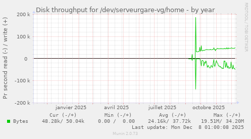 Disk throughput for /dev/serveurgare-vg/home