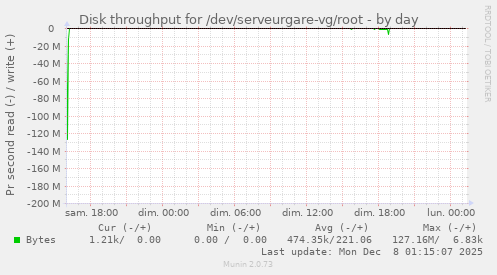 Disk throughput for /dev/serveurgare-vg/root
