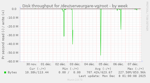 Disk throughput for /dev/serveurgare-vg/root