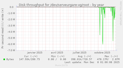 Disk throughput for /dev/serveurgare-vg/root