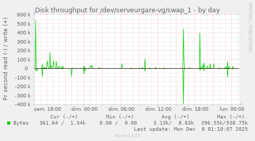 Disk throughput for /dev/serveurgare-vg/swap_1