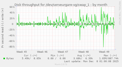 Disk throughput for /dev/serveurgare-vg/swap_1