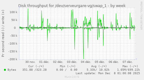 Disk throughput for /dev/serveurgare-vg/swap_1