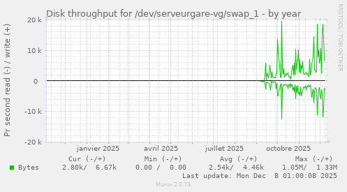 Disk throughput for /dev/serveurgare-vg/swap_1