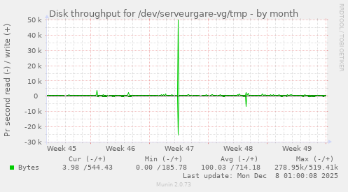 Disk throughput for /dev/serveurgare-vg/tmp
