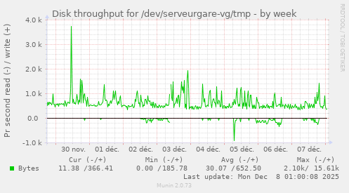 Disk throughput for /dev/serveurgare-vg/tmp
