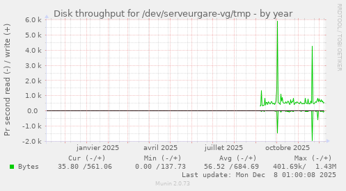 Disk throughput for /dev/serveurgare-vg/tmp
