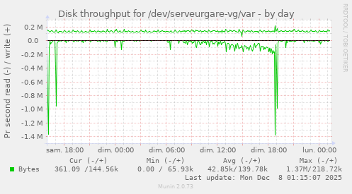 Disk throughput for /dev/serveurgare-vg/var