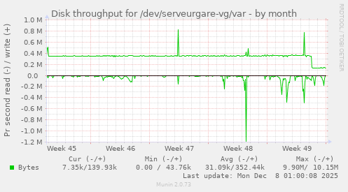 Disk throughput for /dev/serveurgare-vg/var
