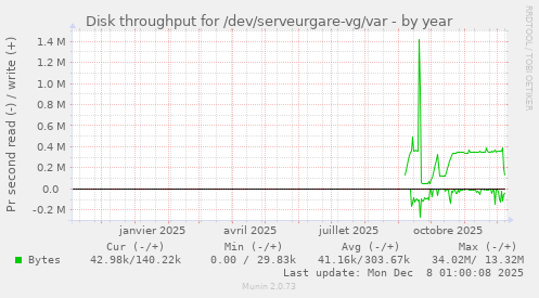Disk throughput for /dev/serveurgare-vg/var