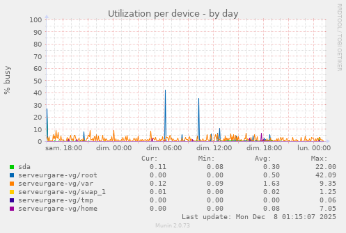 Utilization per device