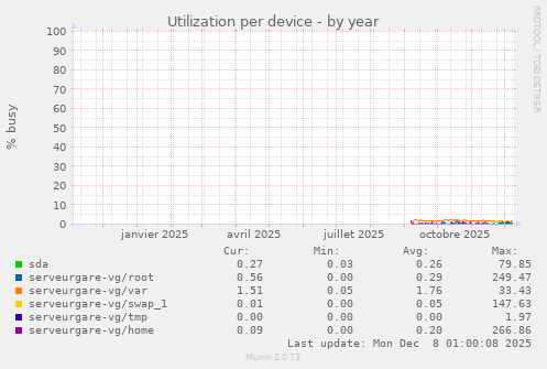 Utilization per device