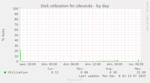 Disk utilization for /dev/sda