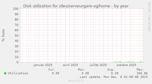 Disk utilization for /dev/serveurgare-vg/home