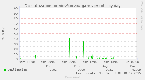 Disk utilization for /dev/serveurgare-vg/root