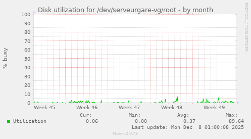 Disk utilization for /dev/serveurgare-vg/root
