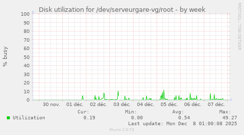 Disk utilization for /dev/serveurgare-vg/root