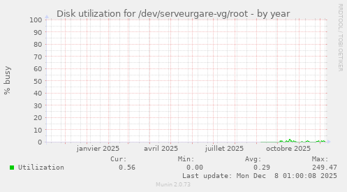 Disk utilization for /dev/serveurgare-vg/root