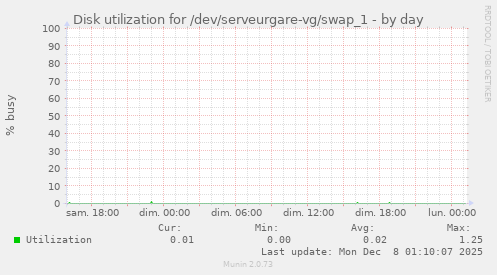 Disk utilization for /dev/serveurgare-vg/swap_1