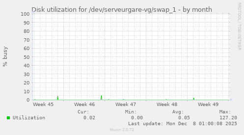 Disk utilization for /dev/serveurgare-vg/swap_1