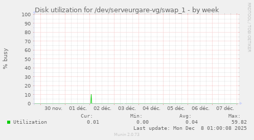 Disk utilization for /dev/serveurgare-vg/swap_1