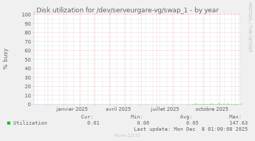 Disk utilization for /dev/serveurgare-vg/swap_1