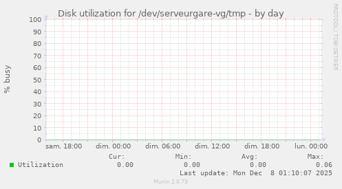 Disk utilization for /dev/serveurgare-vg/tmp