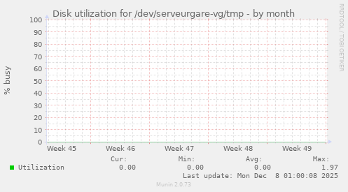 Disk utilization for /dev/serveurgare-vg/tmp