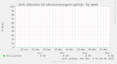 Disk utilization for /dev/serveurgare-vg/tmp