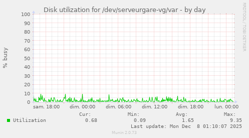 Disk utilization for /dev/serveurgare-vg/var