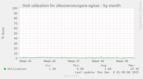 Disk utilization for /dev/serveurgare-vg/var