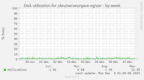 Disk utilization for /dev/serveurgare-vg/var