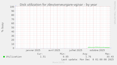 Disk utilization for /dev/serveurgare-vg/var