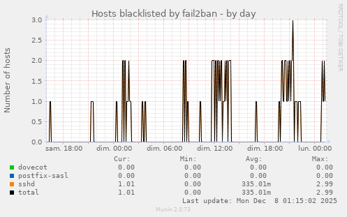Hosts blacklisted by fail2ban